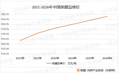 2026年中国保健品产量、需求量、均价及市场规模